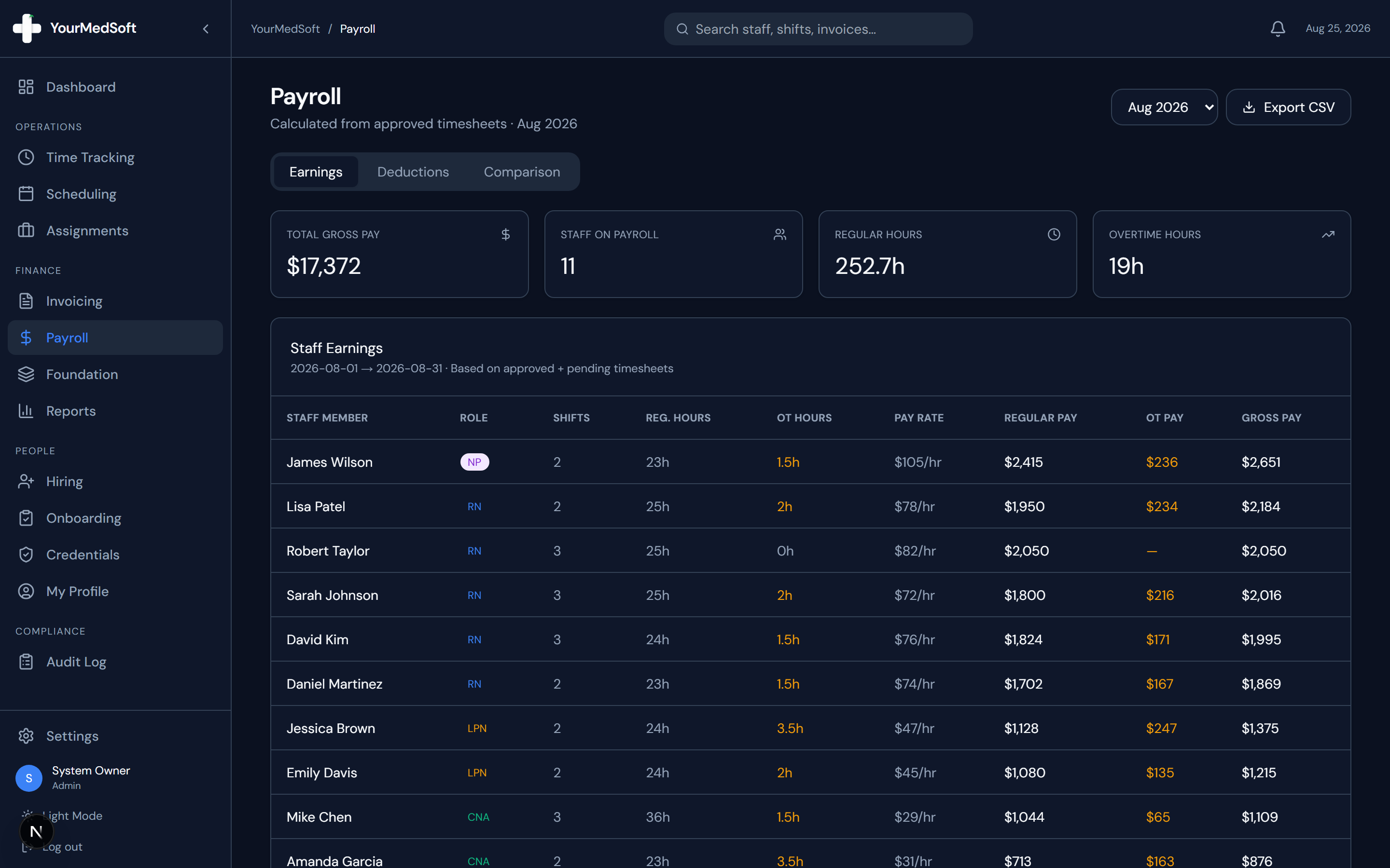 Staff payroll earnings calculator with hourly pay rates, overtime gross pay, and export action.